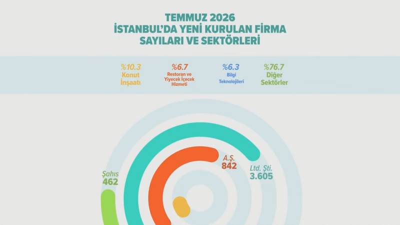 İstanbul'da Temmuz Ayında 4 Bin 909 Yeni Şirket Kuruldu - Görsel 1