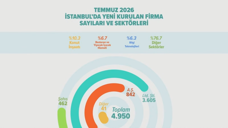 İstanbul'da Temmuz Ayında 4 Bin 909 Yeni Şirket Kuruldu - Görsel 3