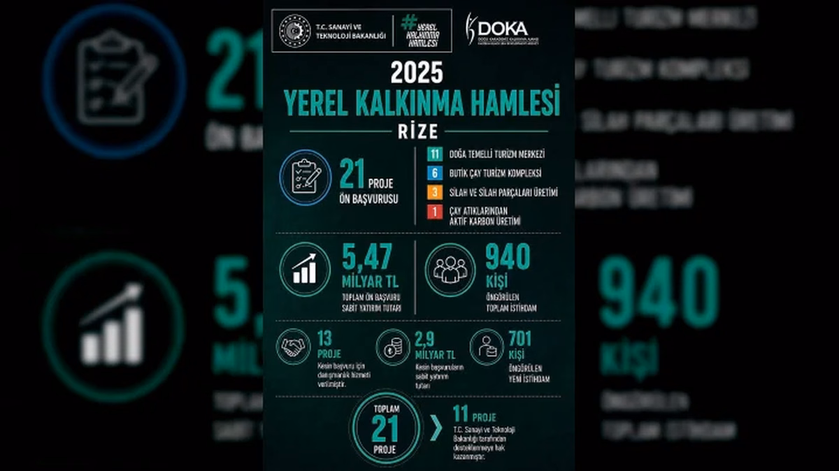 Rize'de Yerel Kalkınma Hamlesi ile 6,57 Milyar TL'lik Yatırım Başvurusu
