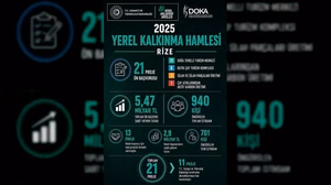 Rize'de Yerel Kalkınma Hamlesi ile 6,57 Milyar TL'lik Yatırım Başvurusu