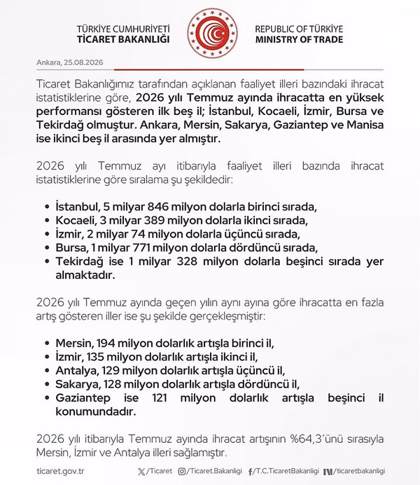 Ticaret Bakanlığı Duyurdu: 2026 Temmuz Ayında Cumhuriyet Tarihinin İhracat Rekoru Kırıldı - Görsel 1