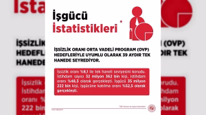 Bakan Işıkhan'dan Temmuz ayı işsizlik verisi açıklaması